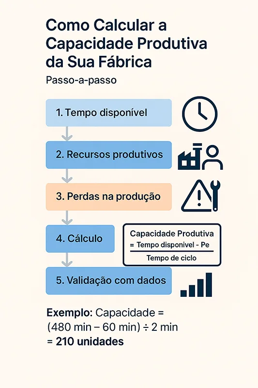 Infográfico mostrando passo a passo como calcular a capacidade produtiva de uma fábrica