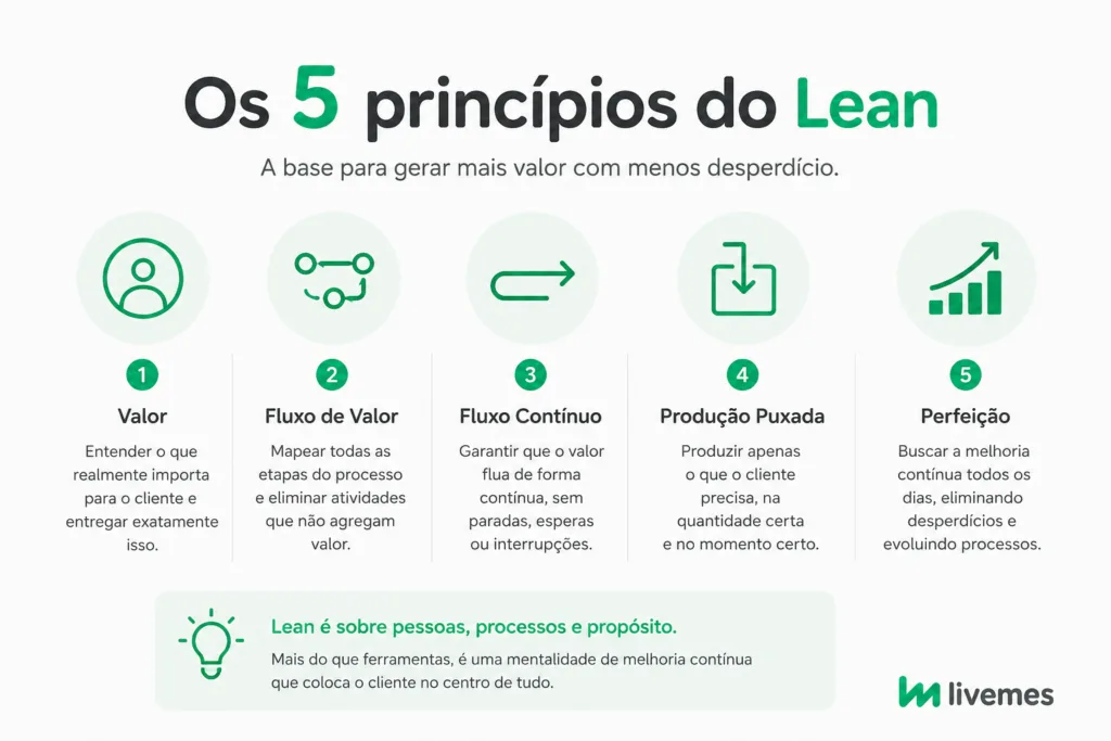 Infográfico sobre os 5 princípios do Lean: valor, fluxo de valor, fluxo contínuo, produção puxada e perfeição, explicando como a metodologia Lean elimina desperdícios e aumenta resultados.