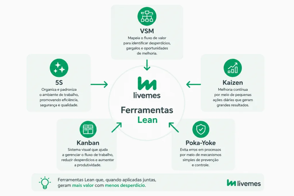 Imagem ilustrando as principais ferramentas Lean — VSM, 5S, Kaizen, Kanban e Poka-Yoke — utilizadas para otimização de processos, melhoria contínua e eliminação de desperdícios nas empresas.