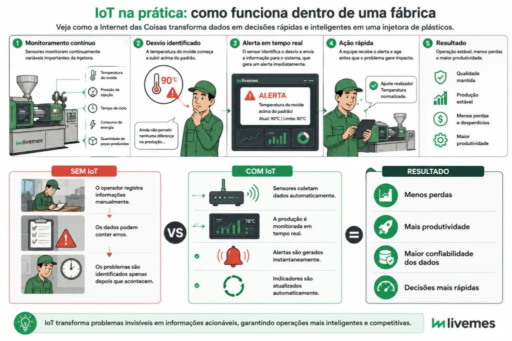 Exemplo prático de IoT em uma fábrica de embalagens plásticas mostrando sensores monitorando uma injetora, geração de alertas em tempo real e comparação entre operação com e sem IoT.