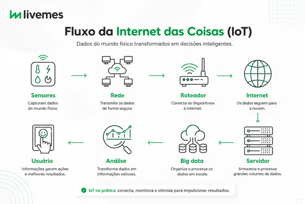 Como mostra o fluxo da Internet das Coisas, os dados são coletados por sensores, transmitidos pela rede e transformados em informações úteis para a tomada de decisão.